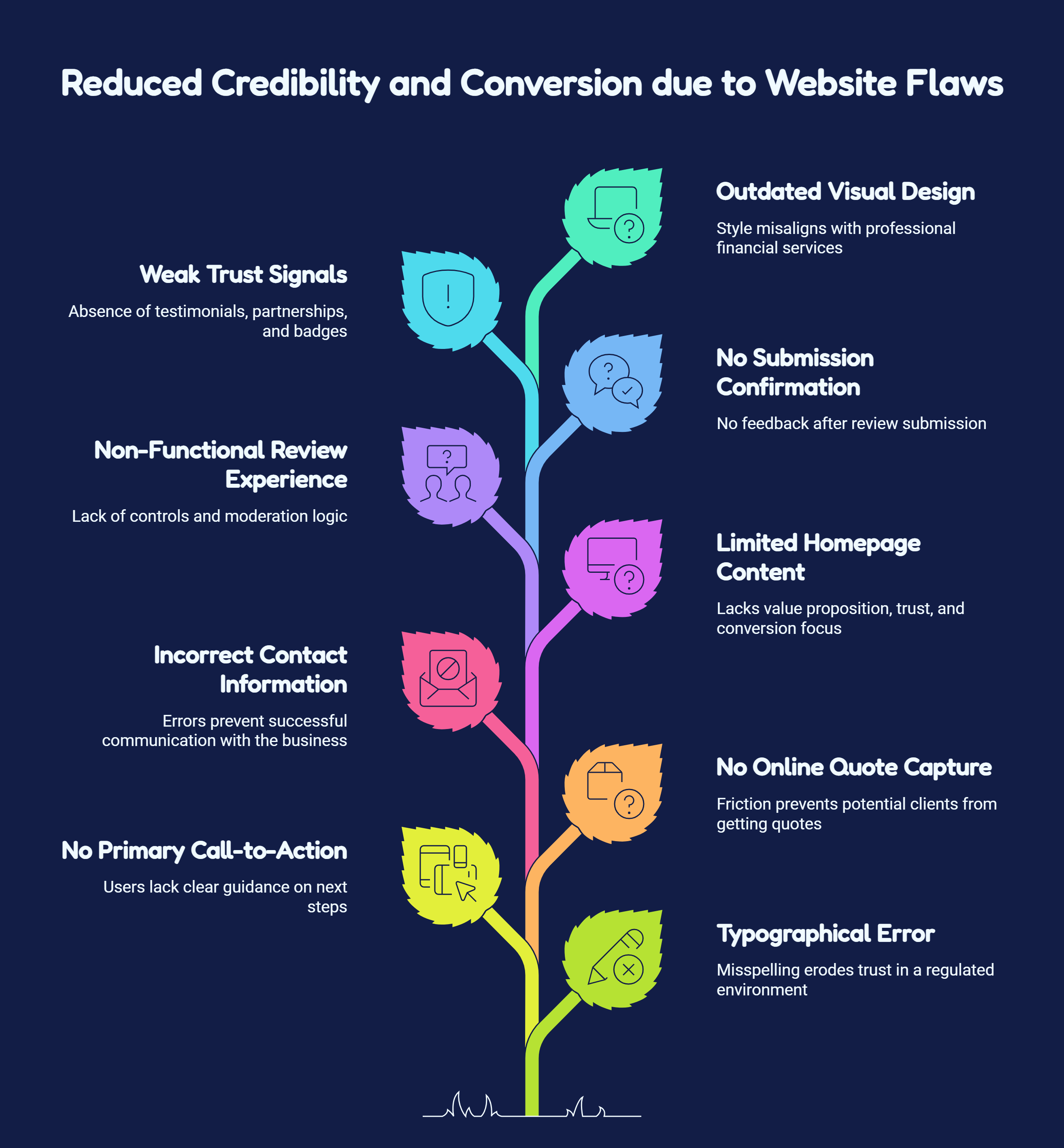 Annotated existing homepage
